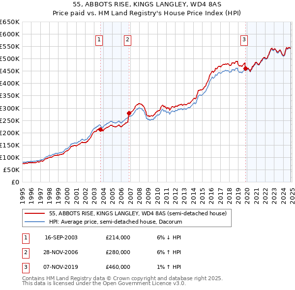 55, ABBOTS RISE, KINGS LANGLEY, WD4 8AS: Price paid vs HM Land Registry's House Price Index