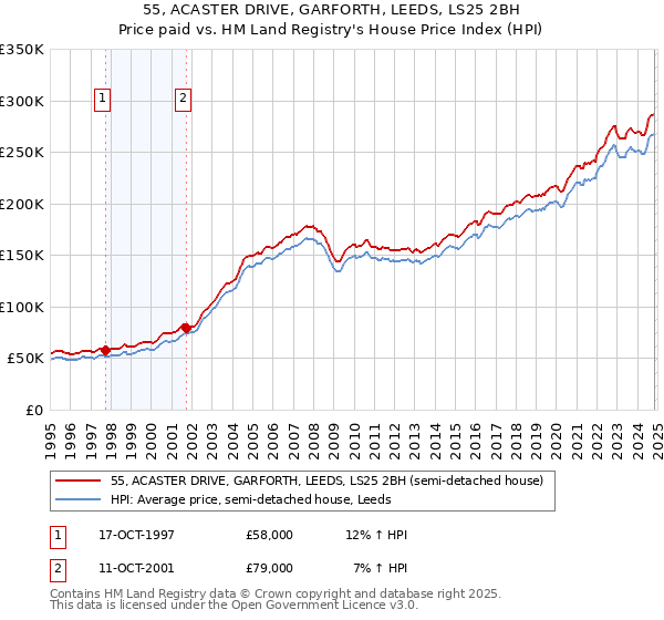 55, ACASTER DRIVE, GARFORTH, LEEDS, LS25 2BH: Price paid vs HM Land Registry's House Price Index