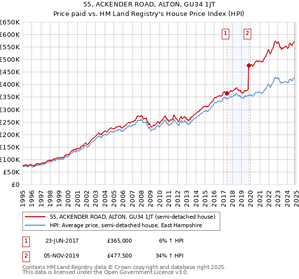 55, ACKENDER ROAD, ALTON, GU34 1JT: Price paid vs HM Land Registry's House Price Index