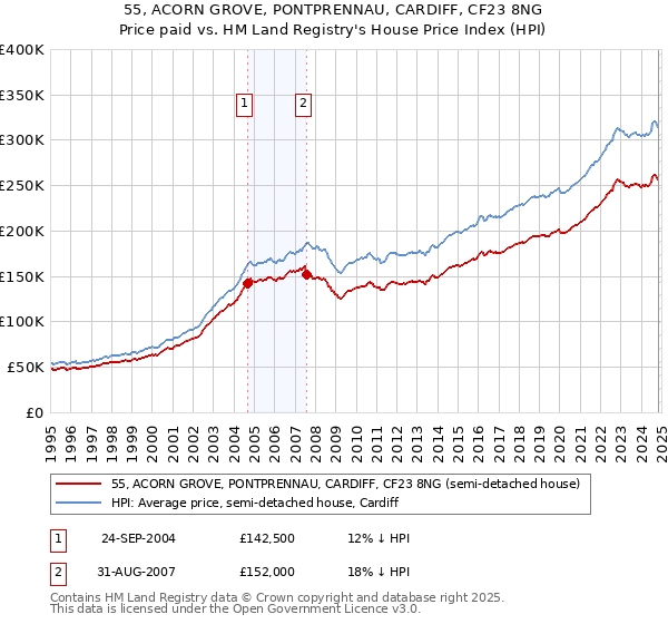 55, ACORN GROVE, PONTPRENNAU, CARDIFF, CF23 8NG: Price paid vs HM Land Registry's House Price Index