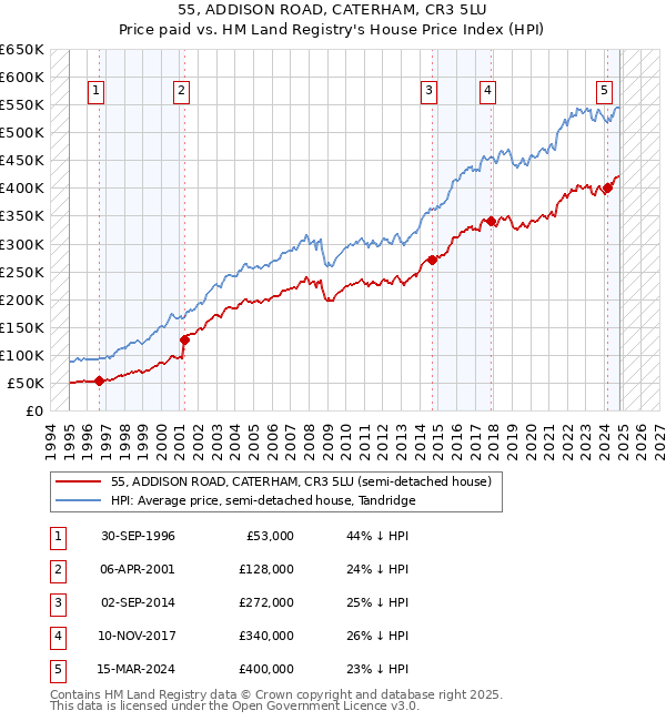 55, ADDISON ROAD, CATERHAM, CR3 5LU: Price paid vs HM Land Registry's House Price Index