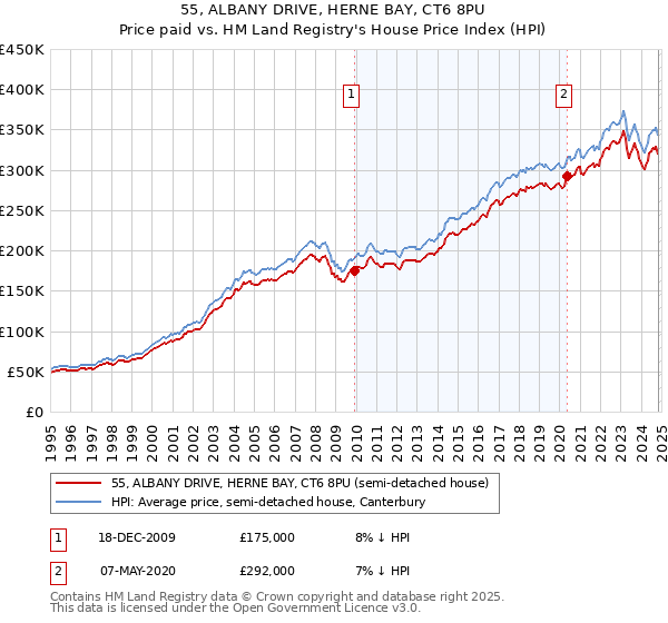 55, ALBANY DRIVE, HERNE BAY, CT6 8PU: Price paid vs HM Land Registry's House Price Index