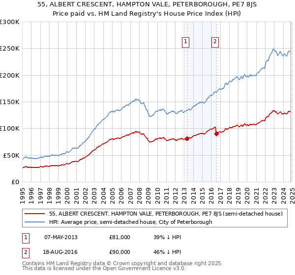 55, ALBERT CRESCENT, HAMPTON VALE, PETERBOROUGH, PE7 8JS: Price paid vs HM Land Registry's House Price Index