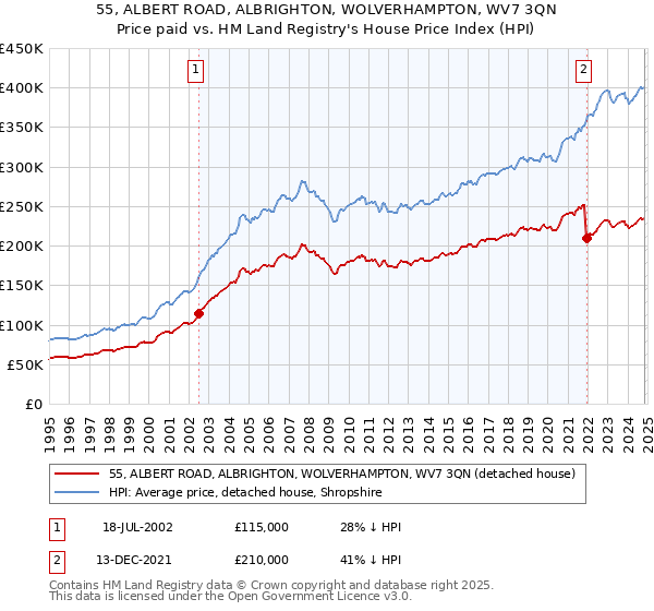 55, ALBERT ROAD, ALBRIGHTON, WOLVERHAMPTON, WV7 3QN: Price paid vs HM Land Registry's House Price Index