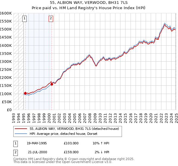 55, ALBION WAY, VERWOOD, BH31 7LS: Price paid vs HM Land Registry's House Price Index