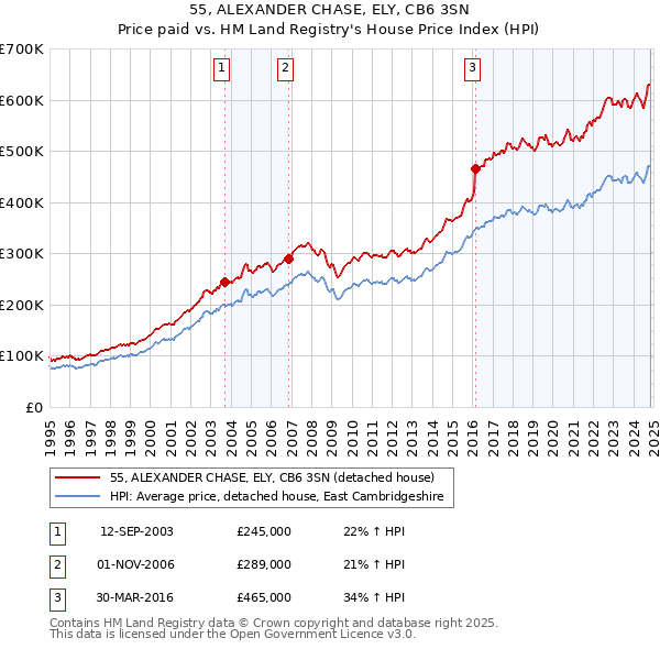 55, ALEXANDER CHASE, ELY, CB6 3SN: Price paid vs HM Land Registry's House Price Index