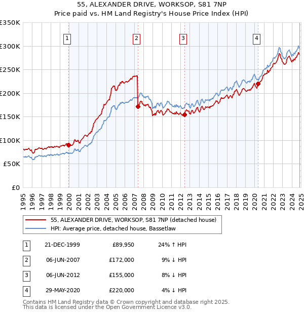 55, ALEXANDER DRIVE, WORKSOP, S81 7NP: Price paid vs HM Land Registry's House Price Index