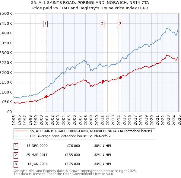 55, ALL SAINTS ROAD, PORINGLAND, NORWICH, NR14 7TA: Price paid vs HM Land Registry's House Price Index