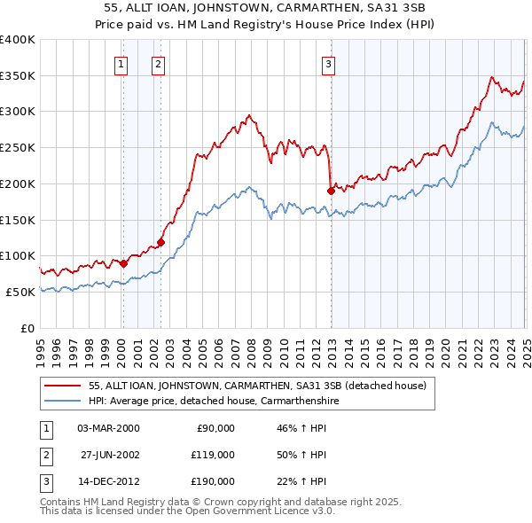 55, ALLT IOAN, JOHNSTOWN, CARMARTHEN, SA31 3SB: Price paid vs HM Land Registry's House Price Index