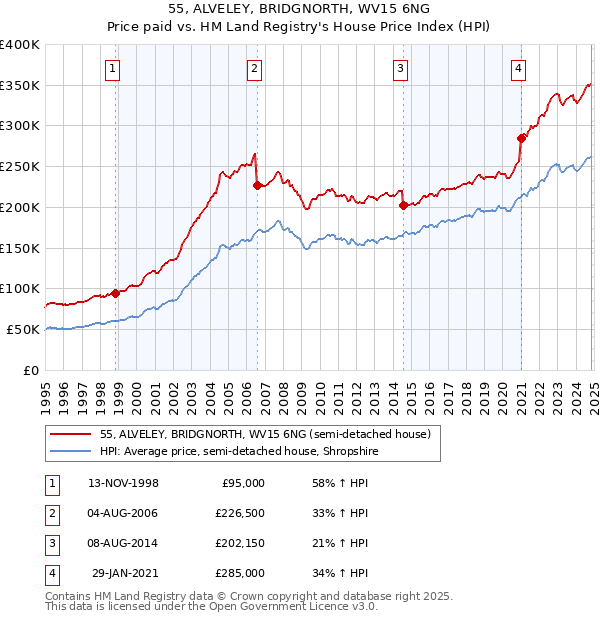 55, ALVELEY, BRIDGNORTH, WV15 6NG: Price paid vs HM Land Registry's House Price Index