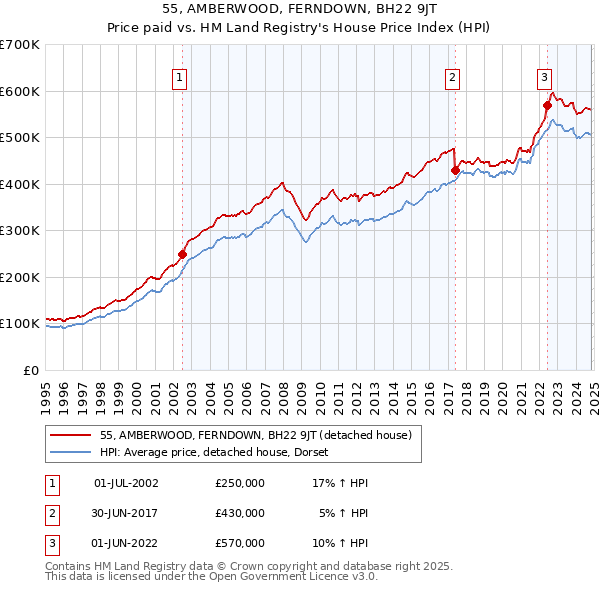 55, AMBERWOOD, FERNDOWN, BH22 9JT: Price paid vs HM Land Registry's House Price Index