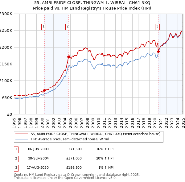 55, AMBLESIDE CLOSE, THINGWALL, WIRRAL, CH61 3XQ: Price paid vs HM Land Registry's House Price Index