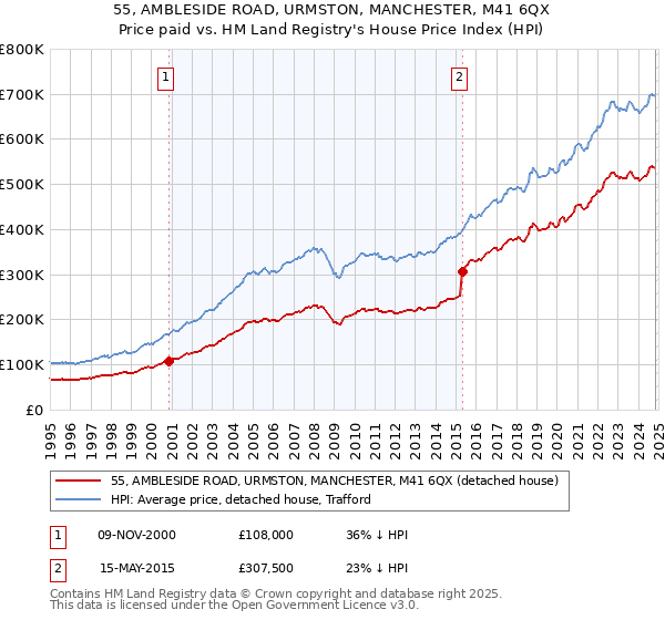 55, AMBLESIDE ROAD, URMSTON, MANCHESTER, M41 6QX: Price paid vs HM Land Registry's House Price Index