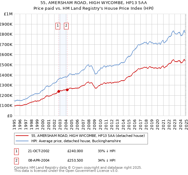 55, AMERSHAM ROAD, HIGH WYCOMBE, HP13 5AA: Price paid vs HM Land Registry's House Price Index