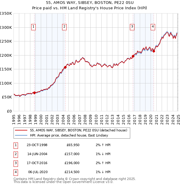 55, AMOS WAY, SIBSEY, BOSTON, PE22 0SU: Price paid vs HM Land Registry's House Price Index