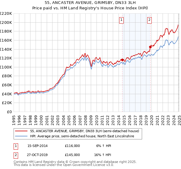 55, ANCASTER AVENUE, GRIMSBY, DN33 3LH: Price paid vs HM Land Registry's House Price Index