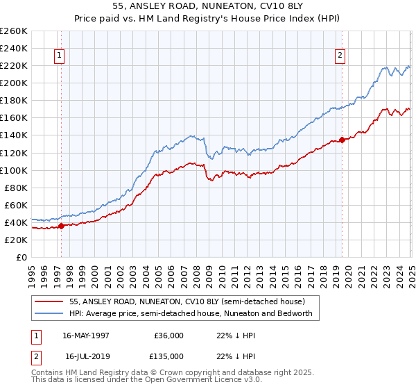 55, ANSLEY ROAD, NUNEATON, CV10 8LY: Price paid vs HM Land Registry's House Price Index