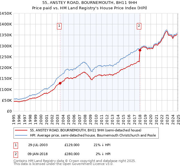 55, ANSTEY ROAD, BOURNEMOUTH, BH11 9HH: Price paid vs HM Land Registry's House Price Index