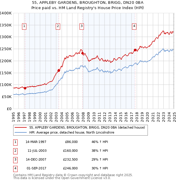 55, APPLEBY GARDENS, BROUGHTON, BRIGG, DN20 0BA: Price paid vs HM Land Registry's House Price Index