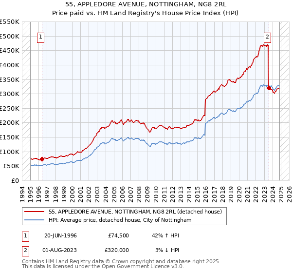 55, APPLEDORE AVENUE, NOTTINGHAM, NG8 2RL: Price paid vs HM Land Registry's House Price Index