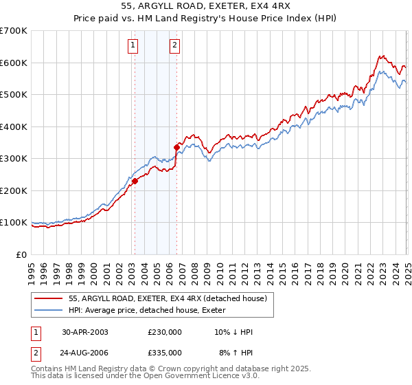 55, ARGYLL ROAD, EXETER, EX4 4RX: Price paid vs HM Land Registry's House Price Index