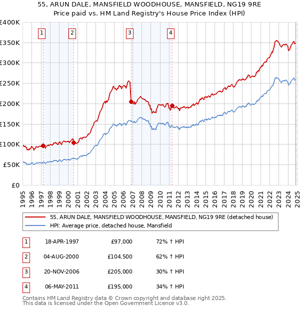 55, ARUN DALE, MANSFIELD WOODHOUSE, MANSFIELD, NG19 9RE: Price paid vs HM Land Registry's House Price Index