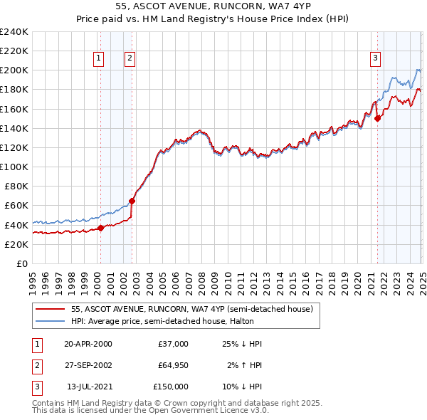 55, ASCOT AVENUE, RUNCORN, WA7 4YP: Price paid vs HM Land Registry's House Price Index