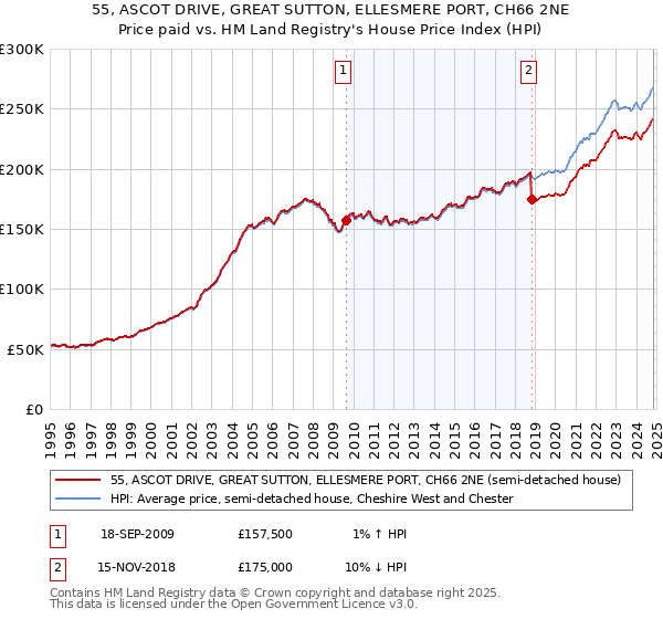 55, ASCOT DRIVE, GREAT SUTTON, ELLESMERE PORT, CH66 2NE: Price paid vs HM Land Registry's House Price Index