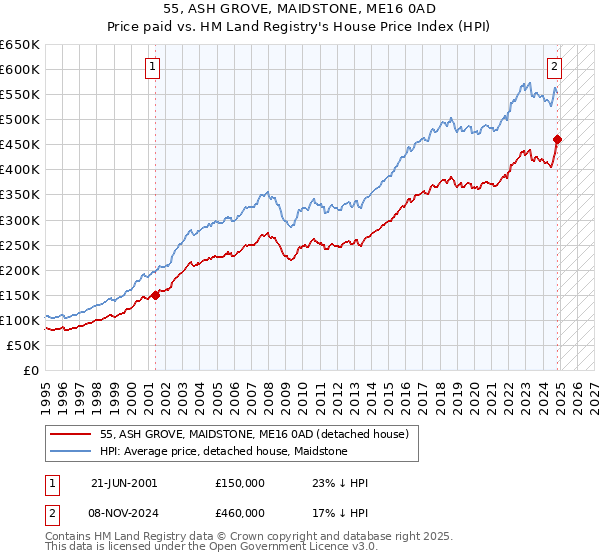 55, ASH GROVE, MAIDSTONE, ME16 0AD: Price paid vs HM Land Registry's House Price Index