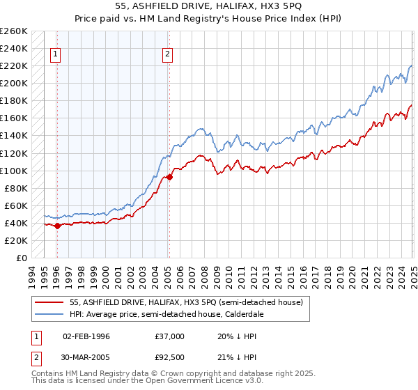 55, ASHFIELD DRIVE, HALIFAX, HX3 5PQ: Price paid vs HM Land Registry's House Price Index