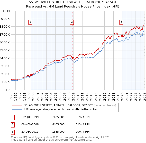 55, ASHWELL STREET, ASHWELL, BALDOCK, SG7 5QT: Price paid vs HM Land Registry's House Price Index