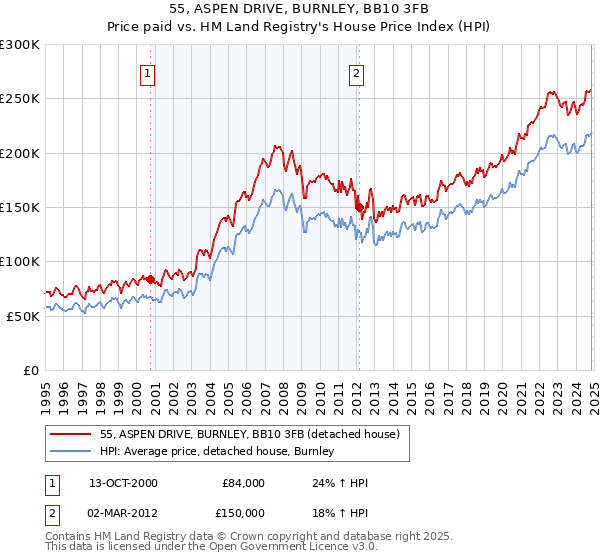 55, ASPEN DRIVE, BURNLEY, BB10 3FB: Price paid vs HM Land Registry's House Price Index