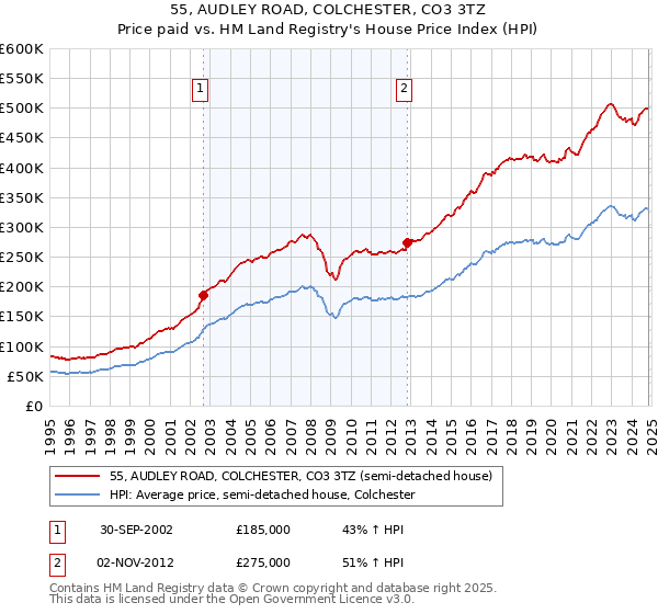 55, AUDLEY ROAD, COLCHESTER, CO3 3TZ: Price paid vs HM Land Registry's House Price Index