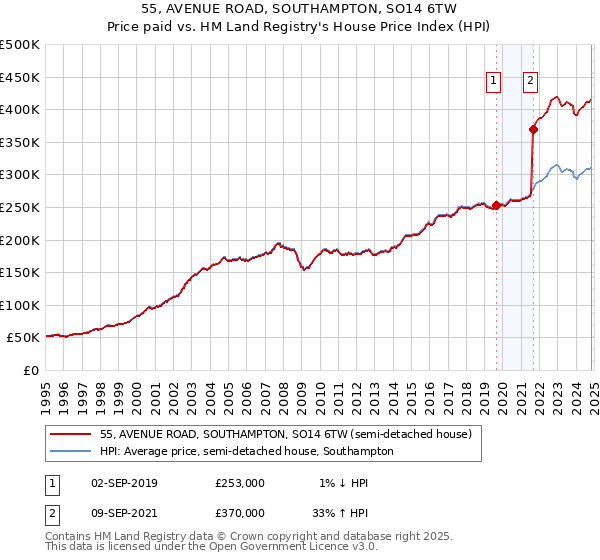 55, AVENUE ROAD, SOUTHAMPTON, SO14 6TW: Price paid vs HM Land Registry's House Price Index