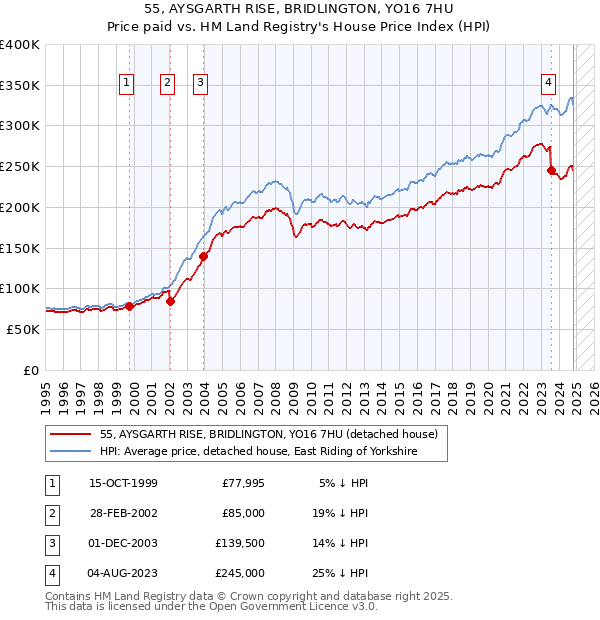 55, AYSGARTH RISE, BRIDLINGTON, YO16 7HU: Price paid vs HM Land Registry's House Price Index