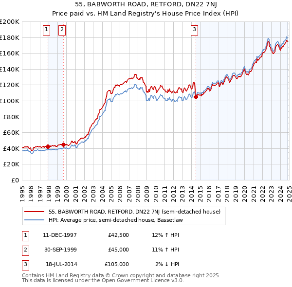 55, BABWORTH ROAD, RETFORD, DN22 7NJ: Price paid vs HM Land Registry's House Price Index