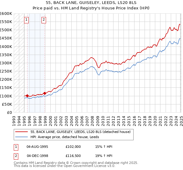 55, BACK LANE, GUISELEY, LEEDS, LS20 8LS: Price paid vs HM Land Registry's House Price Index