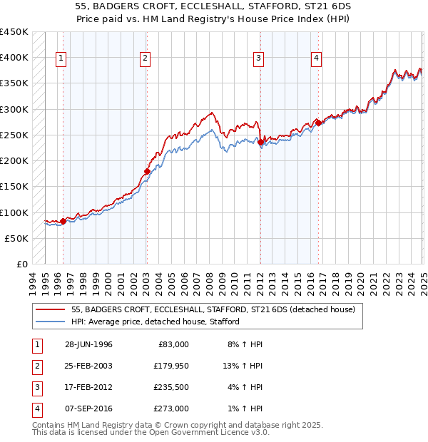 55, BADGERS CROFT, ECCLESHALL, STAFFORD, ST21 6DS: Price paid vs HM Land Registry's House Price Index