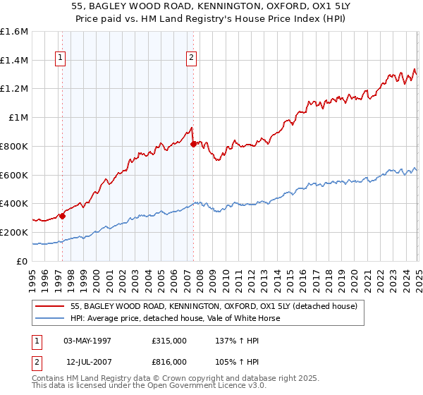 55, BAGLEY WOOD ROAD, KENNINGTON, OXFORD, OX1 5LY: Price paid vs HM Land Registry's House Price Index