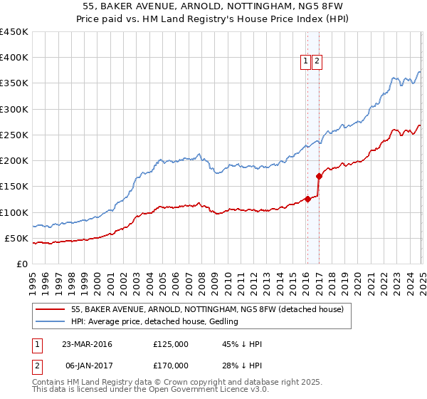 55, BAKER AVENUE, ARNOLD, NOTTINGHAM, NG5 8FW: Price paid vs HM Land Registry's House Price Index