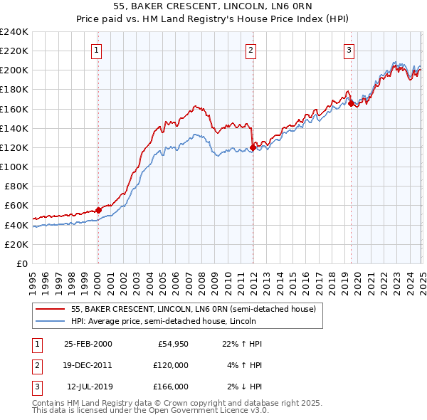 55, BAKER CRESCENT, LINCOLN, LN6 0RN: Price paid vs HM Land Registry's House Price Index