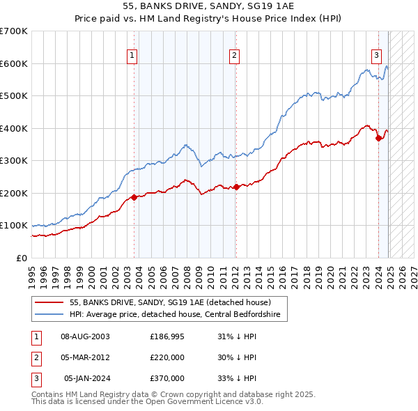 55, BANKS DRIVE, SANDY, SG19 1AE: Price paid vs HM Land Registry's House Price Index