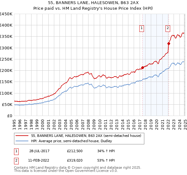 55, BANNERS LANE, HALESOWEN, B63 2AX: Price paid vs HM Land Registry's House Price Index