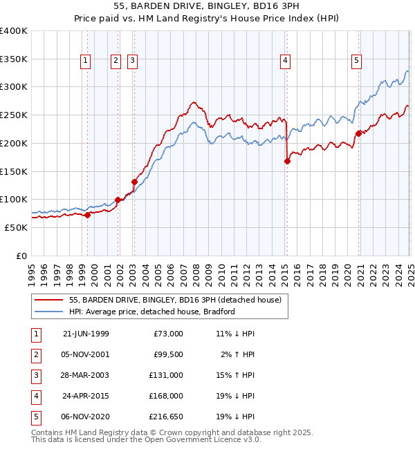 55, BARDEN DRIVE, BINGLEY, BD16 3PH: Price paid vs HM Land Registry's House Price Index