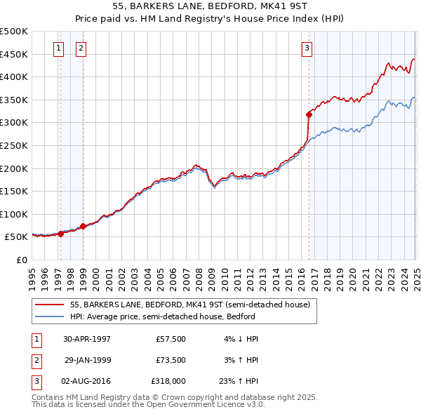 55, BARKERS LANE, BEDFORD, MK41 9ST: Price paid vs HM Land Registry's House Price Index