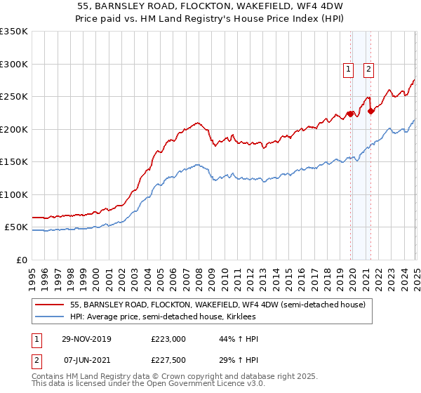 55, BARNSLEY ROAD, FLOCKTON, WAKEFIELD, WF4 4DW: Price paid vs HM Land Registry's House Price Index