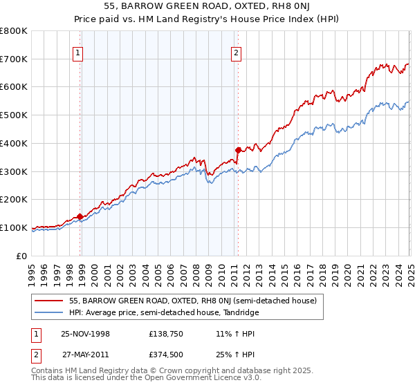 55, BARROW GREEN ROAD, OXTED, RH8 0NJ: Price paid vs HM Land Registry's House Price Index