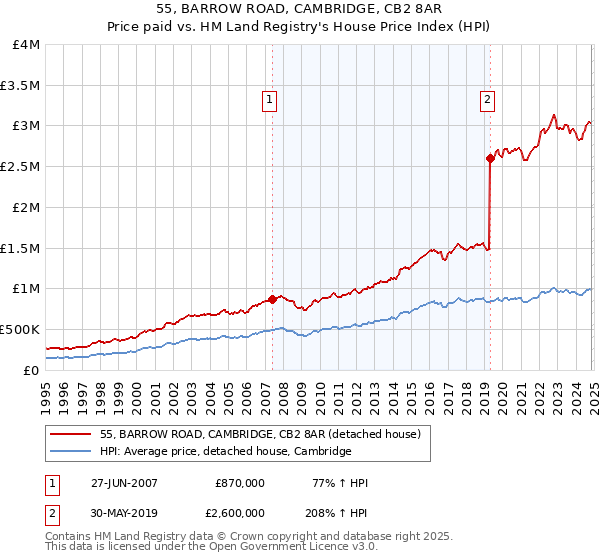 55, BARROW ROAD, CAMBRIDGE, CB2 8AR: Price paid vs HM Land Registry's House Price Index