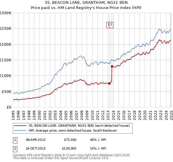 55, BEACON LANE, GRANTHAM, NG31 9DN: Price paid vs HM Land Registry's House Price Index