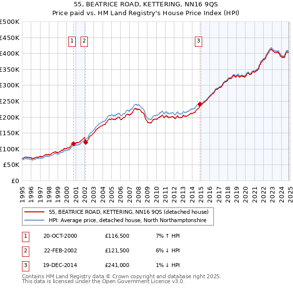 55, BEATRICE ROAD, KETTERING, NN16 9QS: Price paid vs HM Land Registry's House Price Index